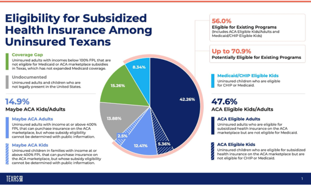 More Than Half of Texas’ Uninsured Eligible for Free or Subsidized Health Coverage Through Existing Programs