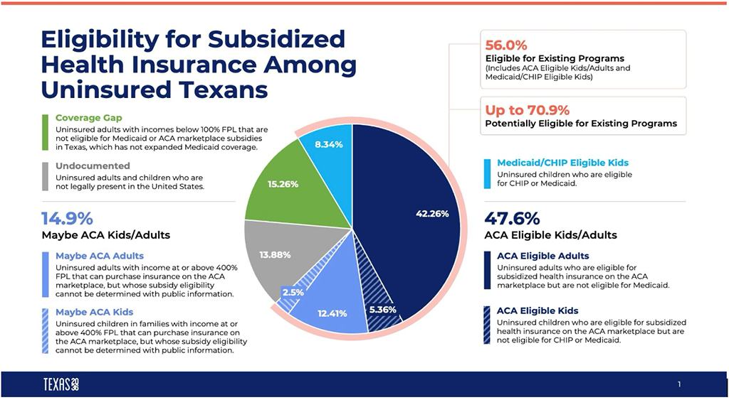 More Than Half of Texas’ Uninsured Eligible for Free or Subsidized Health Coverage Through Existing Programs